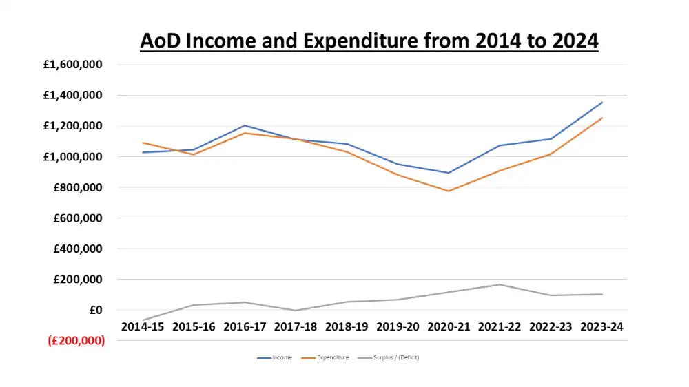 Line graph showing AoD income and expenditure from 2014 to 2024, with both values generally rising; expenditure exceeds income in most years.